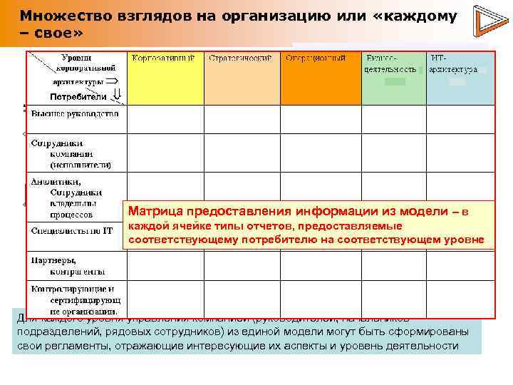Множество взглядов на организацию или «каждому – свое» Матрица предоставления информации из модели –