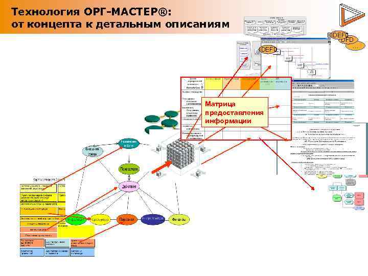 Технология ОРГ-МАСТЕР®: от концепта к детальным описаниям IDEF 0 Матрица предоставления информации EIDEF 0