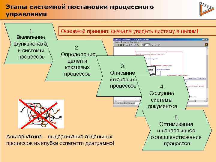 Этапы системной постановки процессного управления 1. Выявление функционала и системы процессов Основной принцип: сначала