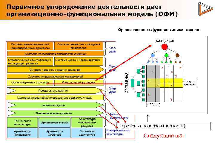 Первичное упорядочение деятельности дает организационно-функциональная модель (ОФМ) Организационно-функциональная модель Перечень процессов (паспорта) Следующий шаг