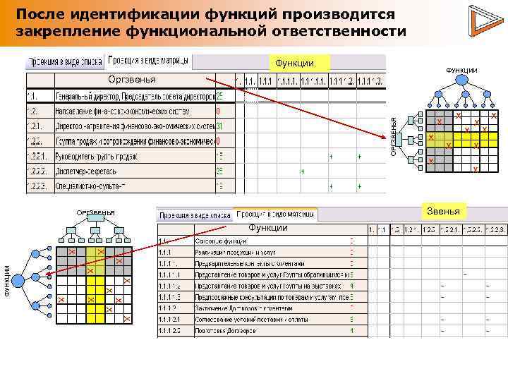 После идентификации функций производится закрепление функциональной ответственности Функции ФУНКЦИИ ОРГЗВЕНЬЯ Оргзвенья x x Звенья