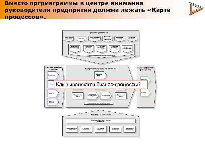 Вместо оргдиаграммы в центре внимания руководителя предпрития должна лежать «Карта процессов» . Как выделяются