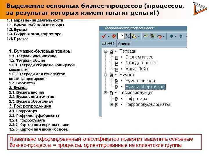 Выделение основных бизнес-процессов (процессов, за результат которых клиент платит деньги!) 1. Направления деятельности 1.