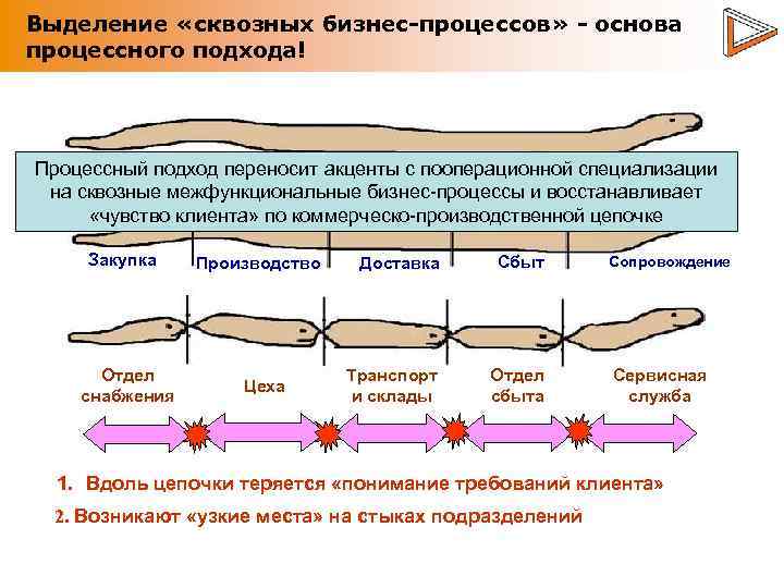 Выделение «сквозных бизнес-процессов» - основа процессного подхода! Процессный подход переносит акценты с пооперационной специализации