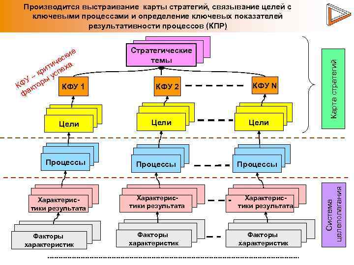 Цели Процессы Характеристики результата Факторы характеристик Стратегические темы КФУ 2 Цели Процессы КФУ N