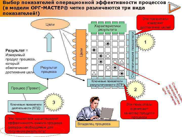 Повышение эффективности процесса. Треугольник операционной эффективности. Критерии результативности процесса в Газпроме. В чем заключается эффективность операционной системы?. Зачем нужна ОРГМОДЕЛЬ компании.