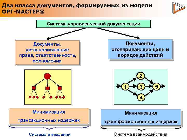 Два класса документов, формируемых из модели ОРГ-МАСТЕР® Система управленческой документации Документы, устанавливающие права, ответственность,