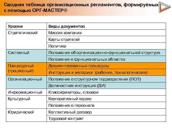 Сводная таблица организационных регламентов, формируемых с помощью ОРГ-МАСТЕР® Уровни Виды документов Стратегический Миссия компании