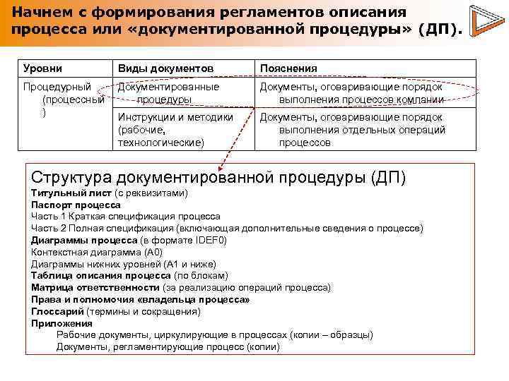 Начнем с формирования регламентов описания процесса или «документированной процедуры» (ДП). Уровни Виды документов Пояснения