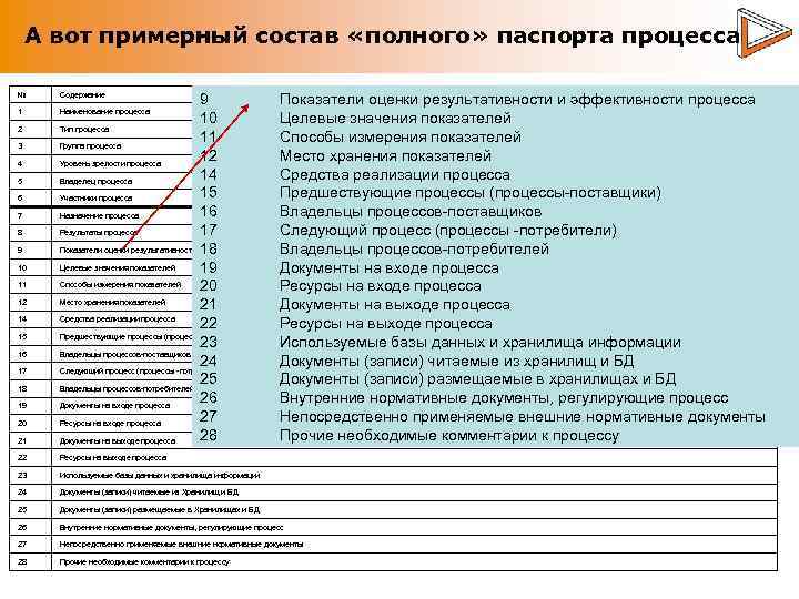 А вот примерный состав «полного» паспорта процесса № Содержание 1 Наименование процесса 21 9