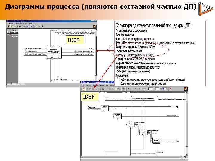 Диаграммы процесса (являются составной частью ДП) IDEF 