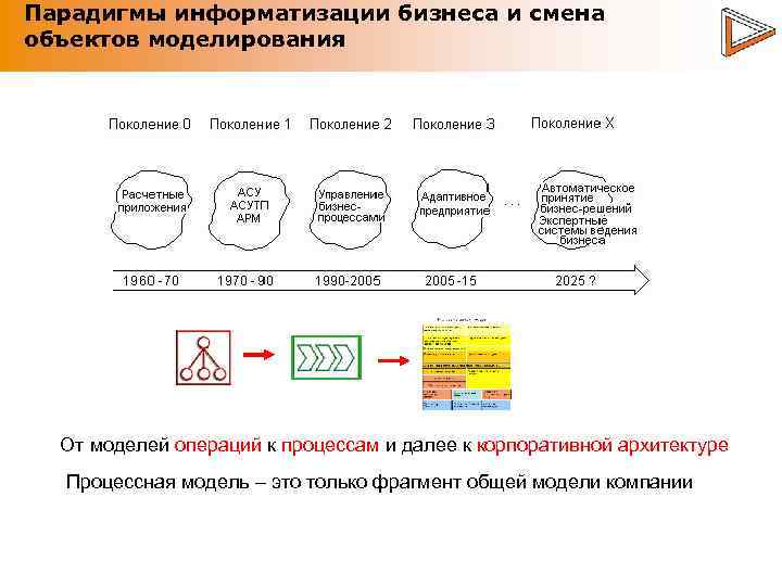 Парадигмы информатизации бизнеса и смена объектов моделирования От моделей операций к процессам и далее