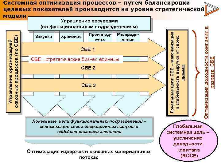 Закупки Хранение Производство Распределение СБЕ 1 СБЕ - стратегические бизнес-единицы СБЕ 2 СБЕ 3