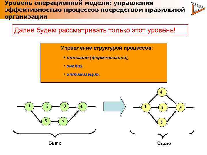 Уровень операционной модели: управления эффективностью процессов посредством правильной организации Далее будем рассматривать только этот