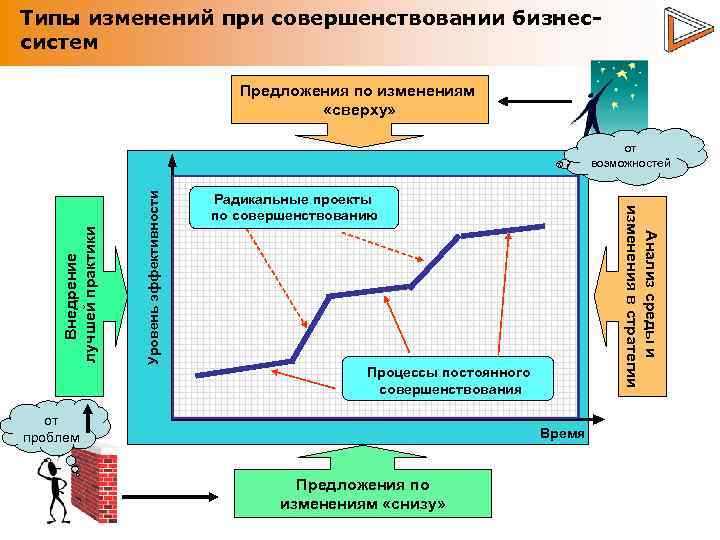 Типы изменений при совершенствовании бизнессистем Предложения по изменениям «сверху» Уровень эффективности Радикальные проекты по