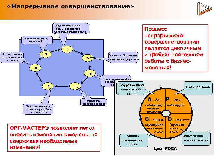  «Непрерывное совершенствование» Внутренние запросы Unmet partner needs Performance measurements Текущие показатели Benchmarking Сопоставительный