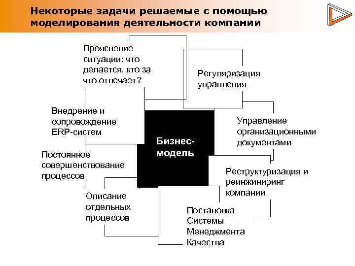 Некоторые задачи решаемые с помощью моделирования деятельности компании Прояснение ситуации: что делается, кто за