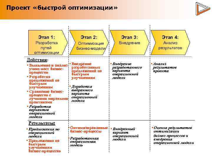 Проект «быстрой оптимизации» Этап 1: Этап 2: Этап 3: Этап 4: Разработка путей оптимизации