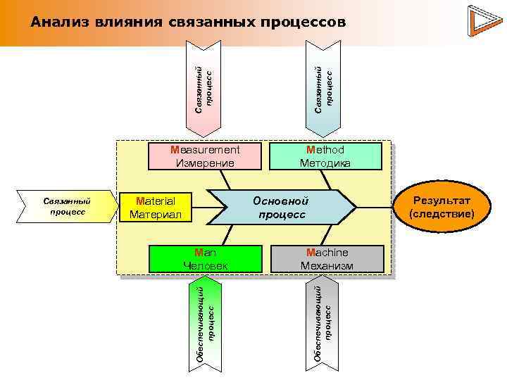 Связанный процесс Measurement Измерение Method Методика Material Материал Результат (следствие) Основной процесс Machine Механизм