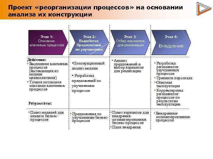 Проект «реорганизации процессов» на основании анализа их конструкции Этап 1: Описание ключевых процессов Действия:
