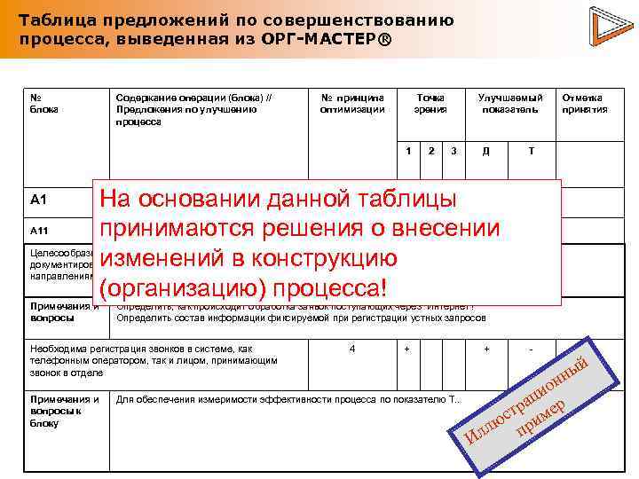 Таблица предложений по совершенствованию процесса, выведенная из ОРГ-МАСТЕР® № блока Содержание операции (блока) //