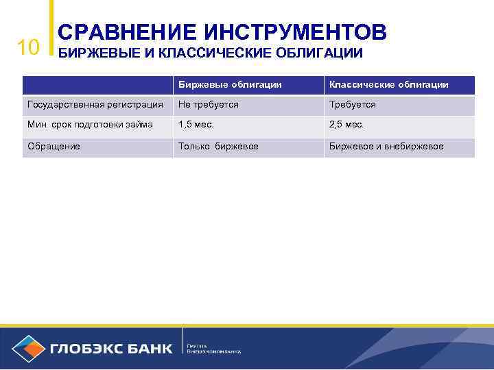 10 СРАВНЕНИЕ ИНСТРУМЕНТОВ БИРЖЕВЫЕ И КЛАССИЧЕСКИЕ ОБЛИГАЦИИ Биржевые облигации Классические облигации Государственная регистрация Не