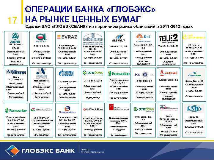 ОПЕРАЦИИ БАНКА «ГЛОБЭКС» 17 НА РЫНКЕ ЦЕННЫХ БУМАГ Сделки ЗАО «ГЛОБЭКСБАНК» на первичном рынке
