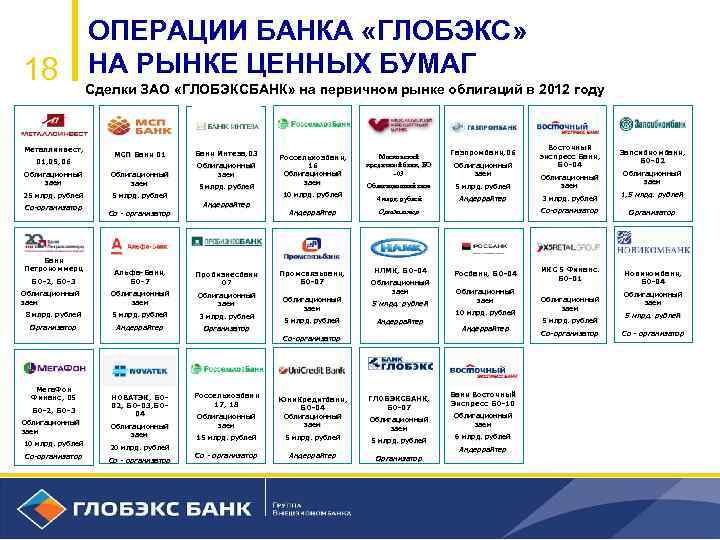 18 Металлинвест, 01, 05, 06 ОПЕРАЦИИ БАНКА «ГЛОБЭКС» НА РЫНКЕ ЦЕННЫХ БУМАГ Сделки ЗАО