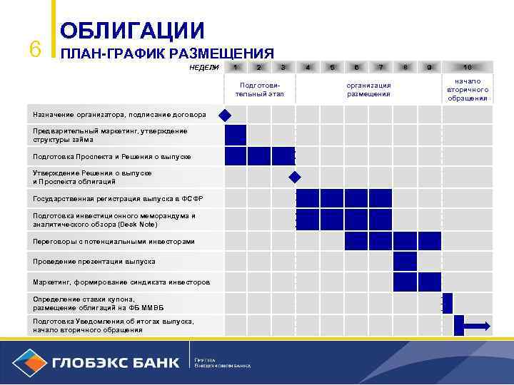 Пообъектный план график