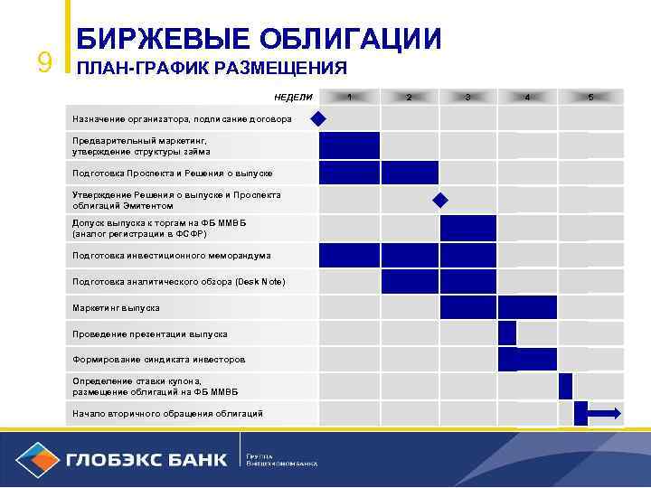 9 БИРЖЕВЫЕ ОБЛИГАЦИИ ПЛАН-ГРАФИК РАЗМЕЩЕНИЯ НЕДЕЛИ Назначение организатора, подписание договора Предварительный маркетинг, утверждение структуры