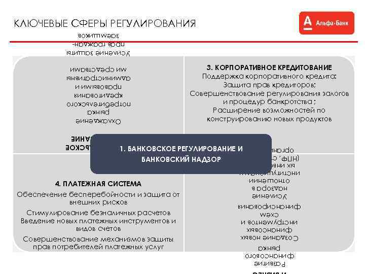 Кредитное регулирование находится