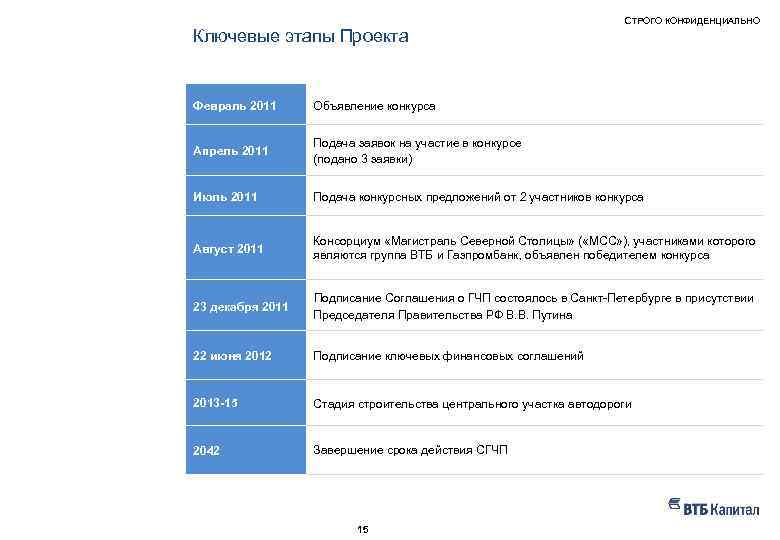 Ключевые этапы Проекта СТРОГО КОНФИДЕНЦИАЛЬНО Февраль 2011 Объявление конкурса Апрель 2011 Подача заявок на