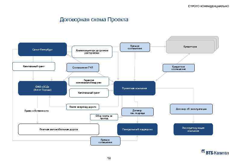 СТРОГО КОНФИДЕНЦИАЛЬНО НАШ ОПЫТ – ПРИМЕРЫ РЕАЛИЗОВАННЫХ ПРОЕКТОВ Договорная схема Проекта Санкт-Петербург Капитальный грант