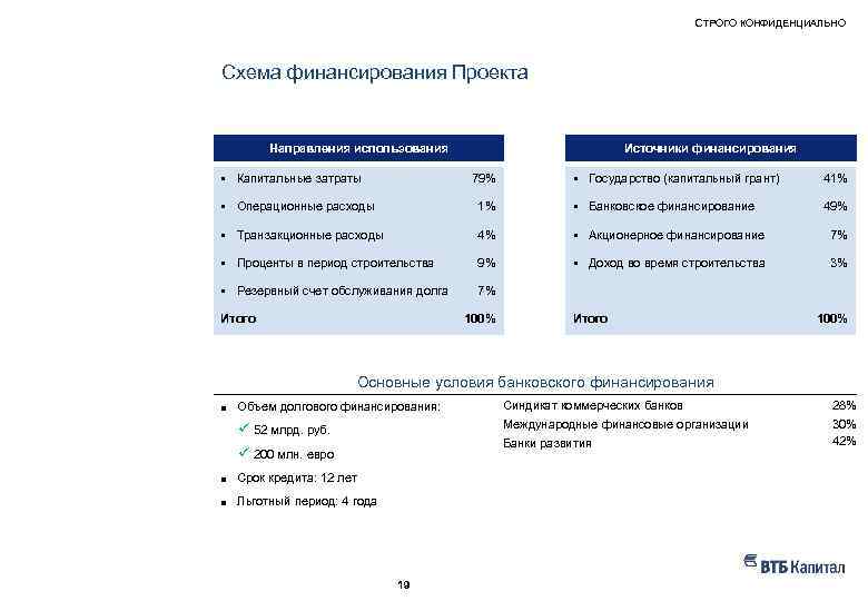 СТРОГО КОНФИДЕНЦИАЛЬНО НАШ ОПЫТ – ПРИМЕРЫ РЕАЛИЗОВАННЫХ ПРОЕКТОВ Схема финансирования Проекта Направления использования §