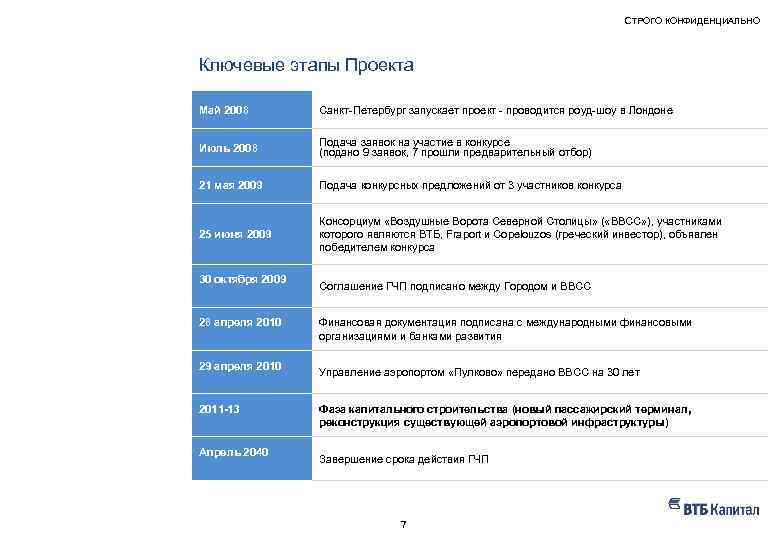 СТРОГО КОНФИДЕНЦИАЛЬНО НАШ ОПЫТ – ПРИМЕРЫ РЕАЛИЗОВАННЫХ ПРОЕКТОВ Ключевые этапы Проекта Май 2008 Санкт-Петербург