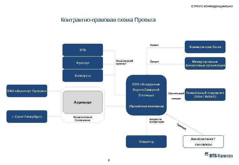 СТРОГО КОНФИДЕНЦИАЛЬНО НАШ ОПЫТ – ПРИМЕРЫ РЕАЛИЗОВАННЫХ ПРОЕКТОВ Контрактно-правовая схема Проекта Кредит Коммерческие банки