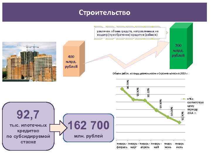 Строительство ОРВ в регионах России сегодня увеличен объем средств, направляемых на выдачу (приобретение) кредитов