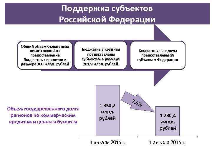 Поддержка субъектов Российской Федерации Общий объем бюджетных ассигнований на предоставление бюджетных кредитов в размере
