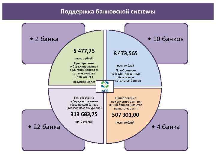 Поддержка банковской системы • 2 банка • 10 банков 5 477, 75 млн. рублей