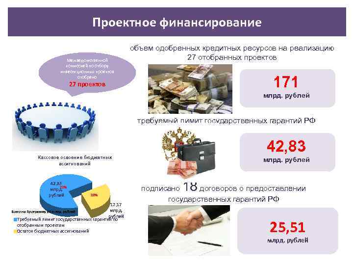 Проектное финансирование. Проектное финансирование в России. Объем проектного финансирования. Финансирование проекта презентация.