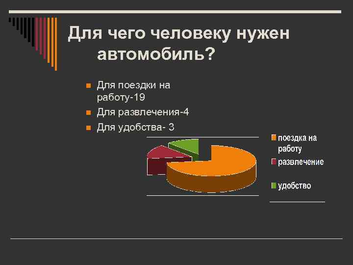 Для чего человеку нужен автомобиль? n n n Для поездки на работу-19 Для развлечения-4