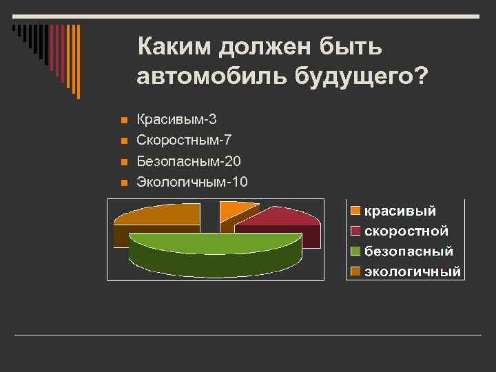 Каким должен быть автомобиль будущего? n n Красивым-3 Скоростным-7 Безопасным-20 Экологичным-10 