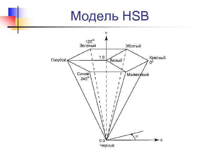 Модель HSB 