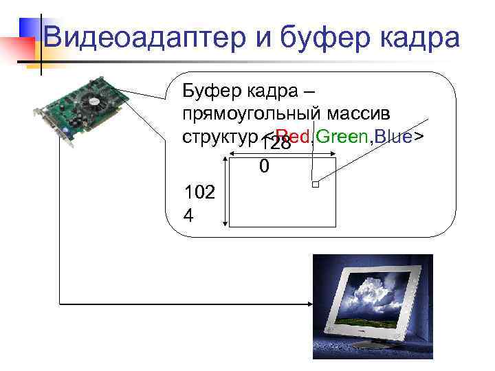 Видеоадаптер и буфер кадра Буфер кадра – прямоугольный массив структур 128 <Red, Green, Blue>