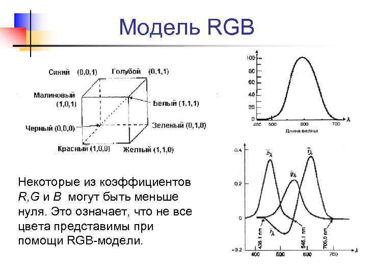 Модель RGB Некоторые из коэффициентов R, G и B могут быть меньше нуля. Это