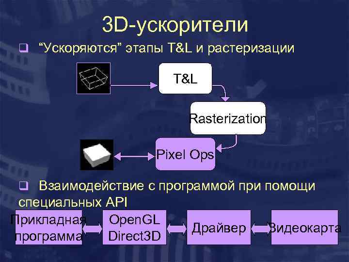 3 D-ускорители q “Ускоряются” этапы T&L и растеризации T&L Rasterization Pixel Ops q Взаимодействие