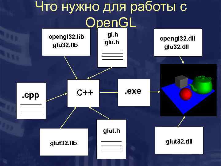 Что нужно для работы с Open. GL opengl 32. lib glu 32. lib .