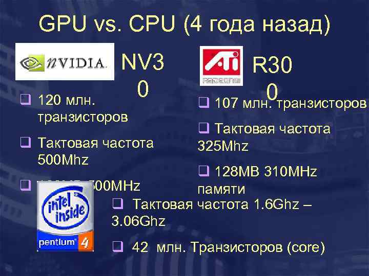 GPU vs. CPU (4 года назад) NV 3 0 q 120 млн. транзисторов q