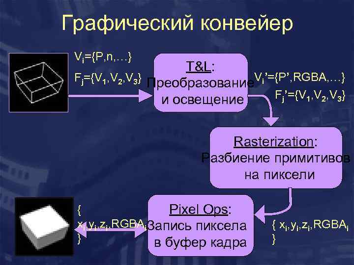 Графический конвейер Vi={P, n, …} T&L: Fj={V 1, V 2, V 3} Преобразование. Vi’={P’,