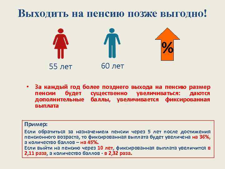 Выходить на пенсию позже выгодно! % 55 лет 60 лет • За каждый год